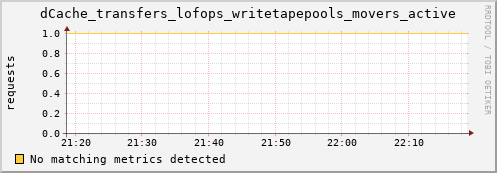 cheetah2.mgmt.grid.surfsara.nl dCache_transfers_lofops_writetapepools_movers_active