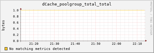 cheetah2.mgmt.grid.surfsara.nl dCache_poolgroup_total_total