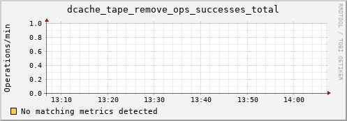 cheetah2.mgmt.grid.surfsara.nl dcache_tape_remove_ops_successes_total