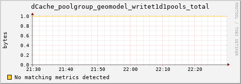 cheetah2.mgmt.grid.surfsara.nl dCache_poolgroup_geomodel_writet1d1pools_total