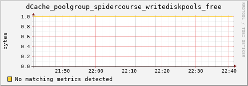 cheetah2.mgmt.grid.surfsara.nl dCache_poolgroup_spidercourse_writediskpools_free