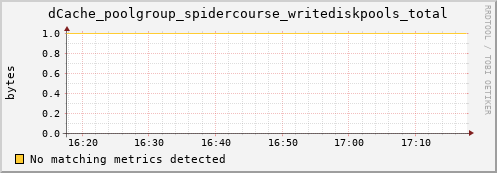 cheetah2.mgmt.grid.surfsara.nl dCache_poolgroup_spidercourse_writediskpools_total
