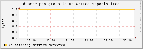 cheetah2.mgmt.grid.surfsara.nl dCache_poolgroup_lofus_writediskpools_free