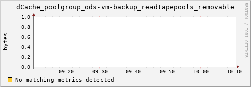 cheetah2.mgmt.grid.surfsara.nl dCache_poolgroup_ods-vm-backup_readtapepools_removable