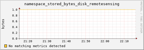 cheetah2.mgmt.grid.surfsara.nl namespace_stored_bytes_disk_remotesensing