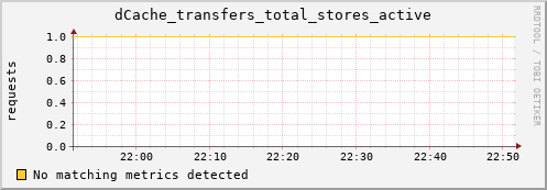 cheetah2.mgmt.grid.surfsara.nl dCache_transfers_total_stores_active