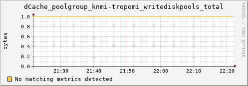 cheetah2.mgmt.grid.surfsara.nl dCache_poolgroup_knmi-tropomi_writediskpools_total