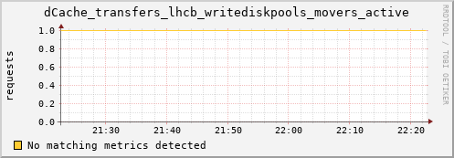 cheetah2.mgmt.grid.surfsara.nl dCache_transfers_lhcb_writediskpools_movers_active