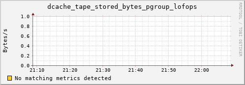 cheetah2.mgmt.grid.surfsara.nl dcache_tape_stored_bytes_pgroup_lofops