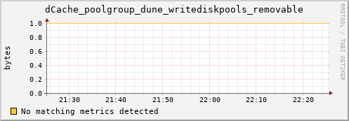 cheetah2.mgmt.grid.surfsara.nl dCache_poolgroup_dune_writediskpools_removable