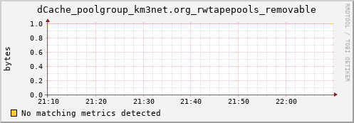 cheetah2.mgmt.grid.surfsara.nl dCache_poolgroup_km3net.org_rwtapepools_removable