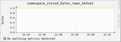 cheetah2.mgmt.grid.surfsara.nl namespace_stored_bytes_tape_km3net