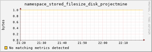 cheetah2.mgmt.grid.surfsara.nl namespace_stored_filesize_disk_projectmine