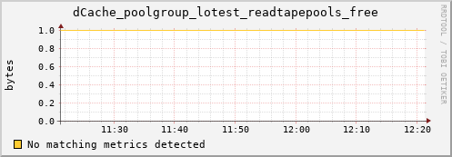cheetah2.mgmt.grid.surfsara.nl dCache_poolgroup_lotest_readtapepools_free