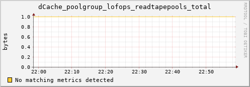 cheetah2.mgmt.grid.surfsara.nl dCache_poolgroup_lofops_readtapepools_total