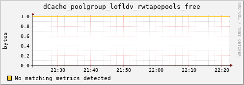 cheetah2.mgmt.grid.surfsara.nl dCache_poolgroup_lofldv_rwtapepools_free