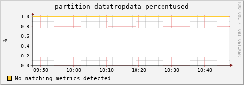 cheetah2.mgmt.grid.surfsara.nl partition_datatropdata_percentused