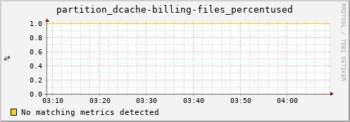 cheetah2.mgmt.grid.surfsara.nl partition_dcache-billing-files_percentused