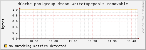 cheetah2.mgmt.grid.surfsara.nl dCache_poolgroup_dteam_writetapepools_removable