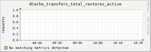 cheetah2.mgmt.grid.surfsara.nl dCache_transfers_total_restores_active