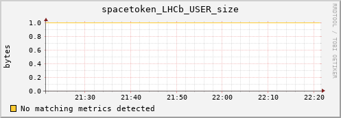 cheetah2.mgmt.grid.surfsara.nl spacetoken_LHCb_USER_size