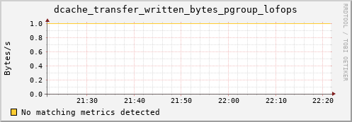 cheetah2.mgmt.grid.surfsara.nl dcache_transfer_written_bytes_pgroup_lofops