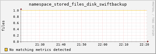 cheetah2.mgmt.grid.surfsara.nl namespace_stored_files_disk_swiftbackup