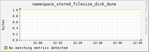 cheetah2.mgmt.grid.surfsara.nl namespace_stored_filesize_disk_dune