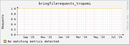 cheetah2.mgmt.grid.surfsara.nl bringfilerequests_tropomi