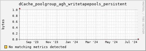 cheetah2.mgmt.grid.surfsara.nl dCache_poolgroup_agh_writetapepools_persistent