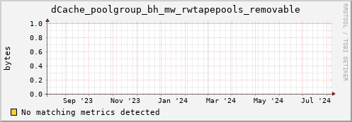 cheetah2.mgmt.grid.surfsara.nl dCache_poolgroup_bh_mw_rwtapepools_removable