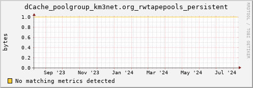 cheetah2.mgmt.grid.surfsara.nl dCache_poolgroup_km3net.org_rwtapepools_persistent