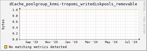 cheetah2.mgmt.grid.surfsara.nl dCache_poolgroup_knmi-tropomi_writediskpools_removable