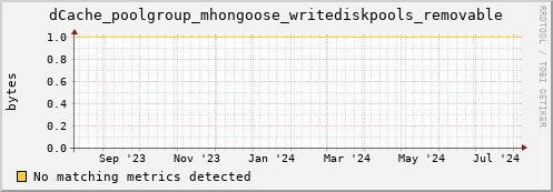 cheetah2.mgmt.grid.surfsara.nl dCache_poolgroup_mhongoose_writediskpools_removable