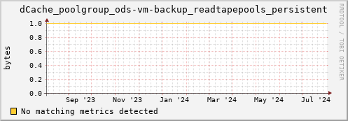 cheetah2.mgmt.grid.surfsara.nl dCache_poolgroup_ods-vm-backup_readtapepools_persistent