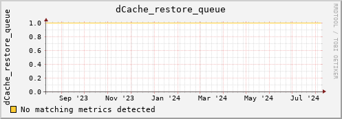 cheetah2.mgmt.grid.surfsara.nl dCache_restore_queue