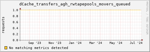 cheetah2.mgmt.grid.surfsara.nl dCache_transfers_agh_rwtapepools_movers_queued