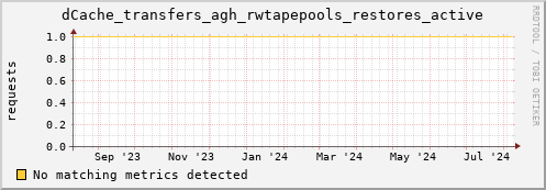 cheetah2.mgmt.grid.surfsara.nl dCache_transfers_agh_rwtapepools_restores_active