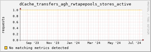 cheetah2.mgmt.grid.surfsara.nl dCache_transfers_agh_rwtapepools_stores_active