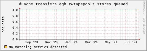 cheetah2.mgmt.grid.surfsara.nl dCache_transfers_agh_rwtapepools_stores_queued