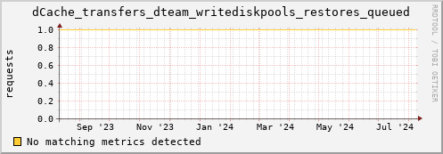 cheetah2.mgmt.grid.surfsara.nl dCache_transfers_dteam_writediskpools_restores_queued