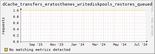 cheetah2.mgmt.grid.surfsara.nl dCache_transfers_eratosthenes_writediskpools_restores_queued