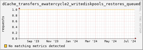 cheetah2.mgmt.grid.surfsara.nl dCache_transfers_ewatercycle2_writediskpools_restores_queued