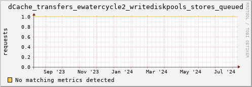 cheetah2.mgmt.grid.surfsara.nl dCache_transfers_ewatercycle2_writediskpools_stores_queued