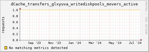 cheetah2.mgmt.grid.surfsara.nl dCache_transfers_glxyuva_writediskpools_movers_active