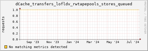 cheetah2.mgmt.grid.surfsara.nl dCache_transfers_lofldv_rwtapepools_stores_queued