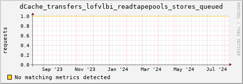 cheetah2.mgmt.grid.surfsara.nl dCache_transfers_lofvlbi_readtapepools_stores_queued