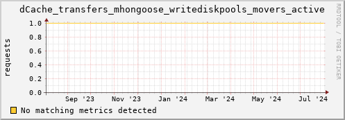 cheetah2.mgmt.grid.surfsara.nl dCache_transfers_mhongoose_writediskpools_movers_active