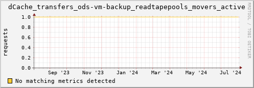 cheetah2.mgmt.grid.surfsara.nl dCache_transfers_ods-vm-backup_readtapepools_movers_active