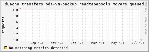 cheetah2.mgmt.grid.surfsara.nl dCache_transfers_ods-vm-backup_readtapepools_movers_queued